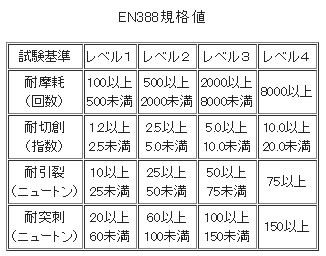 耐切創手袋性能表